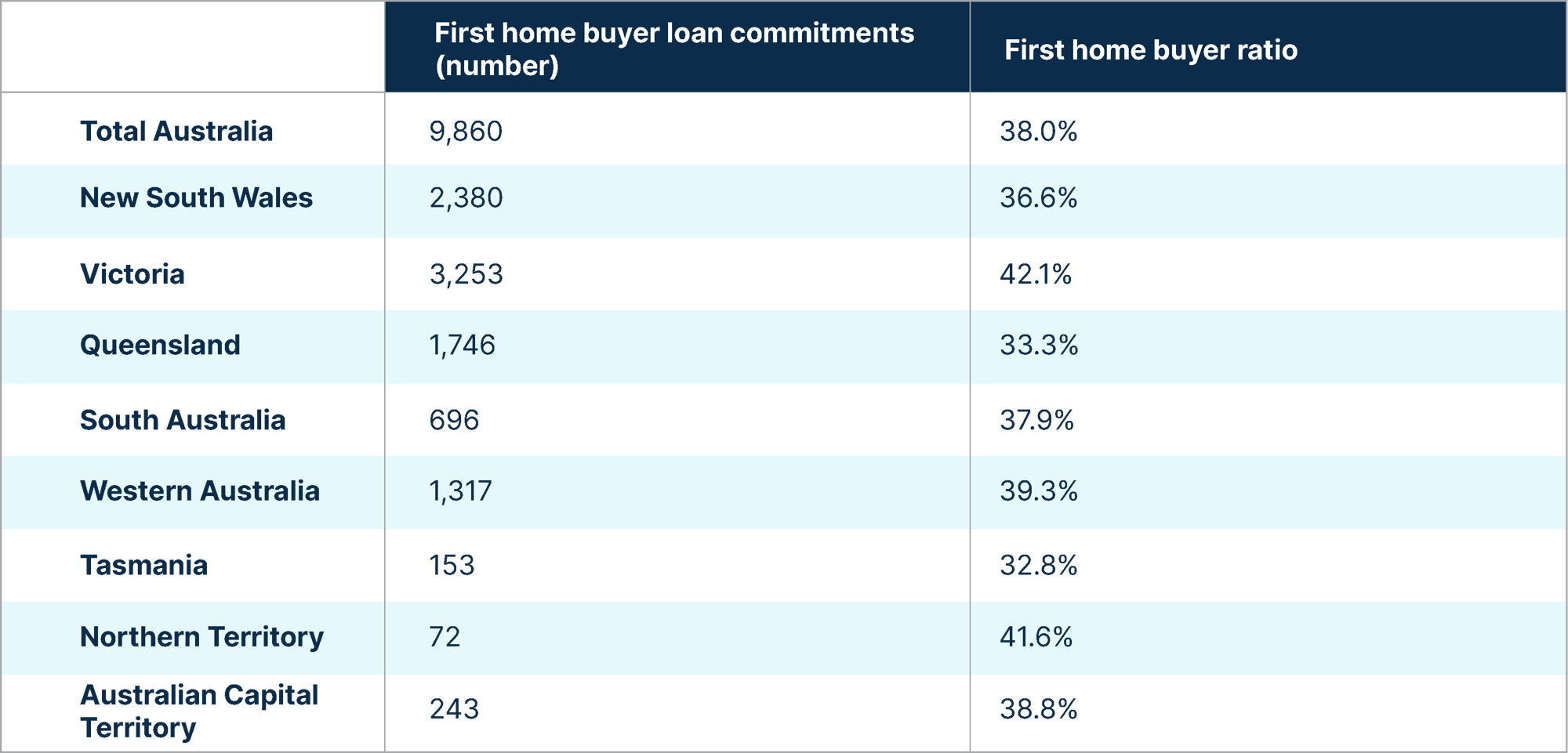 Stamp duty concessions for 1st home buyers in QLD need to be increased
